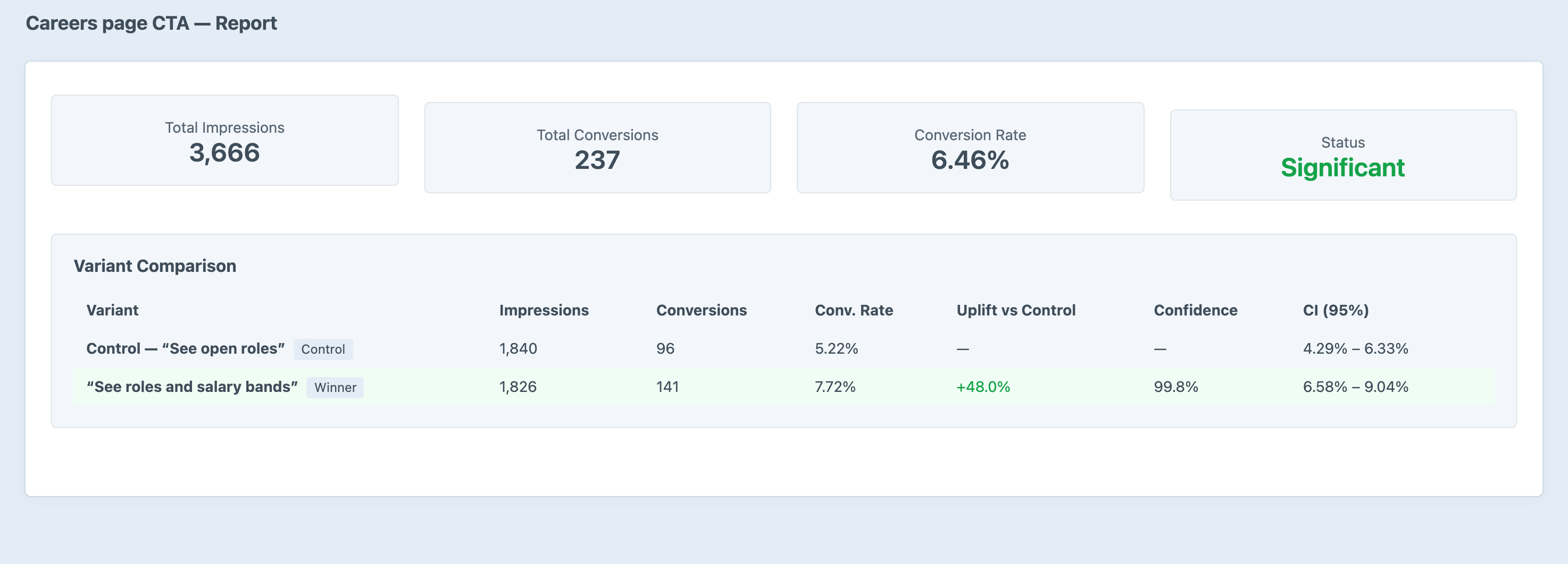 A Wink experiment report showing 3,666 impressions, 237 conversions, a 6.46% conversion rate and a Significant verdict, with a variant comparison giving each variant's conversion rate, uplift against control, confidence and 95% confidence interval — the salary-band variant marked as winner at +48% and 99.8% confidence